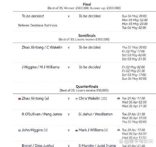 奥沙利文击败斯佳辉 晋级四强